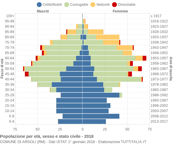 Grafico Popolazione per età, sesso e stato civile Comune di Arsoli (RM)