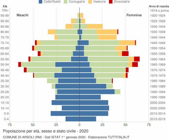 Grafico Popolazione per età, sesso e stato civile Comune di Arsoli (RM)