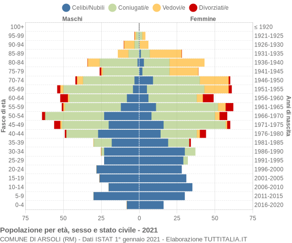 Grafico Popolazione per età, sesso e stato civile Comune di Arsoli (RM)