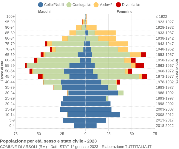 Grafico Popolazione per età, sesso e stato civile Comune di Arsoli (RM)