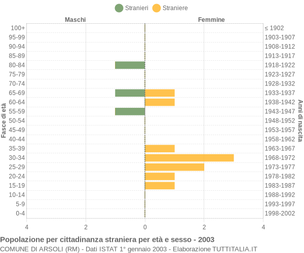 Grafico cittadini stranieri - Arsoli 2003