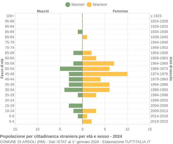 Grafico cittadini stranieri - Arsoli 2024