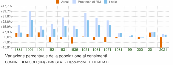 Grafico variazione percentuale della popolazione Comune di Arsoli (RM)