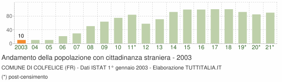 Grafico andamento popolazione stranieri Comune di Colfelice (FR)