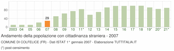 Grafico andamento popolazione stranieri Comune di Colfelice (FR)