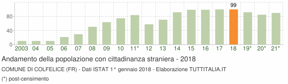 Grafico andamento popolazione stranieri Comune di Colfelice (FR)