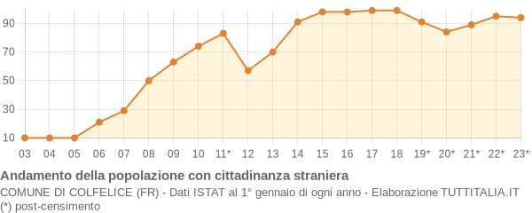 Andamento popolazione stranieri Comune di Colfelice (FR)