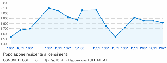Grafico andamento storico popolazione Comune di Colfelice (FR)