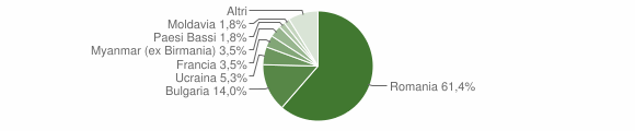 Grafico cittadinanza stranieri - Colfelice 2012