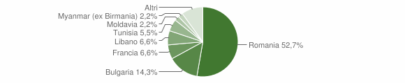 Grafico cittadinanza stranieri - Colfelice 2014
