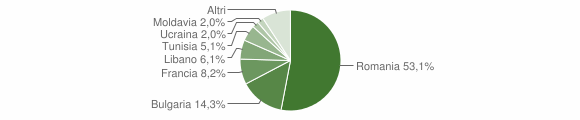Grafico cittadinanza stranieri - Colfelice 2015