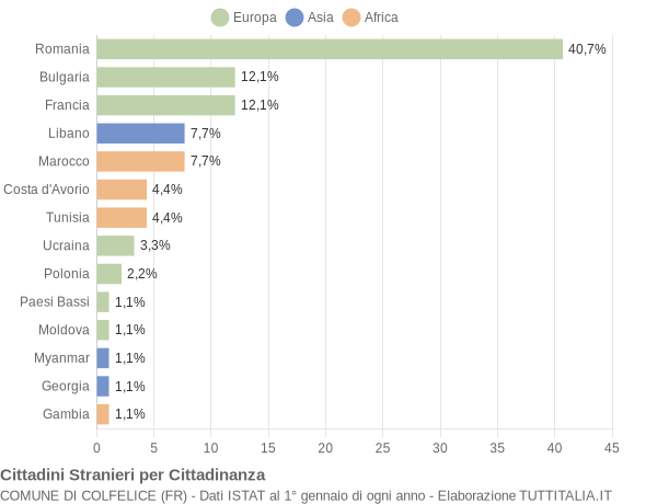 Grafico cittadinanza stranieri - Colfelice 2019