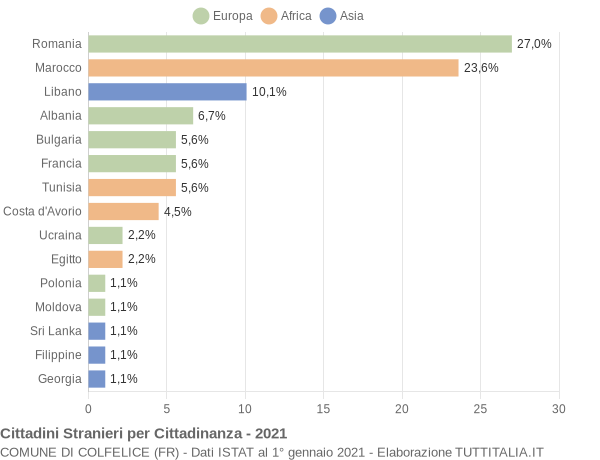 Grafico cittadinanza stranieri - Colfelice 2021