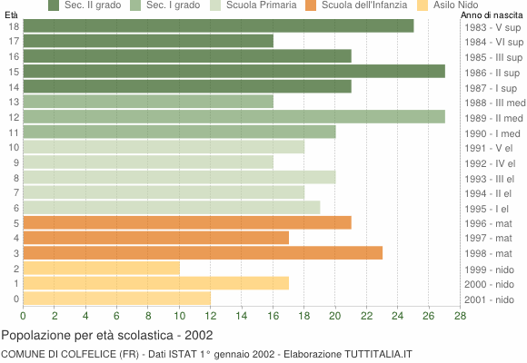 Grafico Popolazione in età scolastica - Colfelice 2002