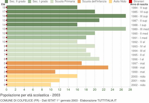 Grafico Popolazione in età scolastica - Colfelice 2003