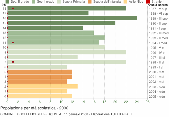 Grafico Popolazione in età scolastica - Colfelice 2006