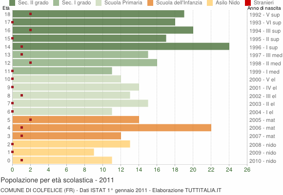Grafico Popolazione in età scolastica - Colfelice 2011