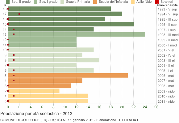 Grafico Popolazione in età scolastica - Colfelice 2012