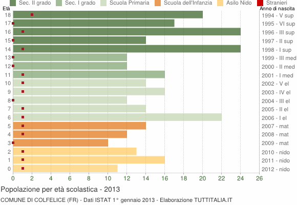 Grafico Popolazione in età scolastica - Colfelice 2013