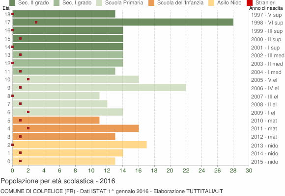 Grafico Popolazione in età scolastica - Colfelice 2016