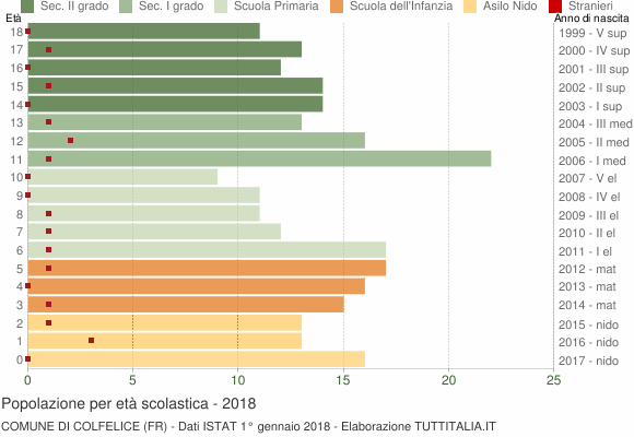 Grafico Popolazione in età scolastica - Colfelice 2018