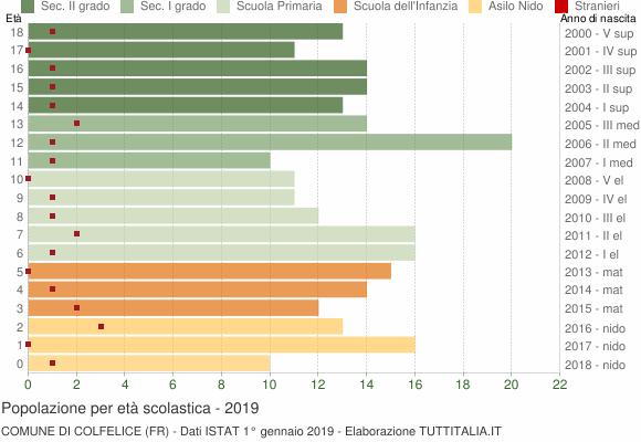 Grafico Popolazione in età scolastica - Colfelice 2019