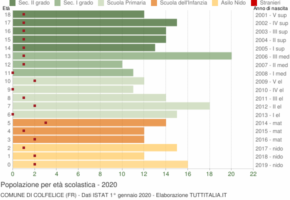 Grafico Popolazione in età scolastica - Colfelice 2020