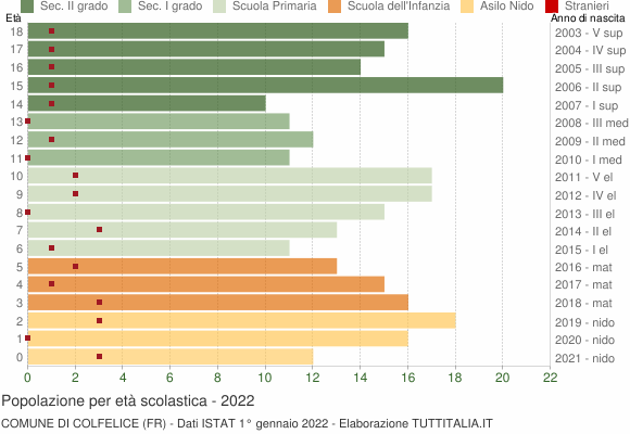 Grafico Popolazione in età scolastica - Colfelice 2022