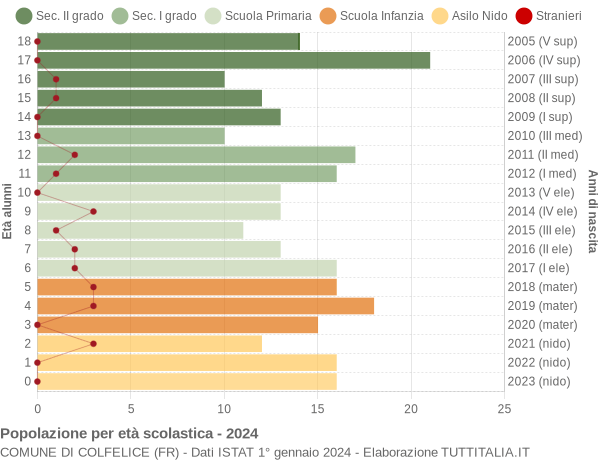 Grafico Popolazione in età scolastica - Colfelice 2024