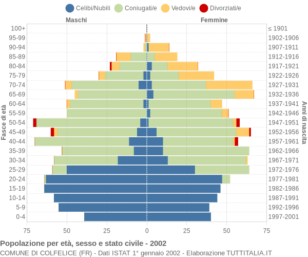 Grafico Popolazione per età, sesso e stato civile Comune di Colfelice (FR)