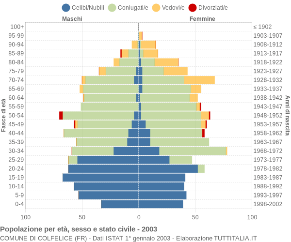 Grafico Popolazione per età, sesso e stato civile Comune di Colfelice (FR)