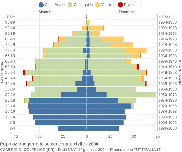 Grafico Popolazione per età, sesso e stato civile Comune di Colfelice (FR)