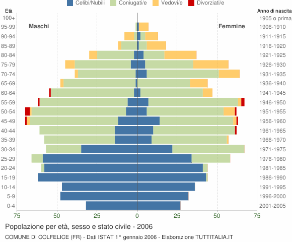 Grafico Popolazione per età, sesso e stato civile Comune di Colfelice (FR)
