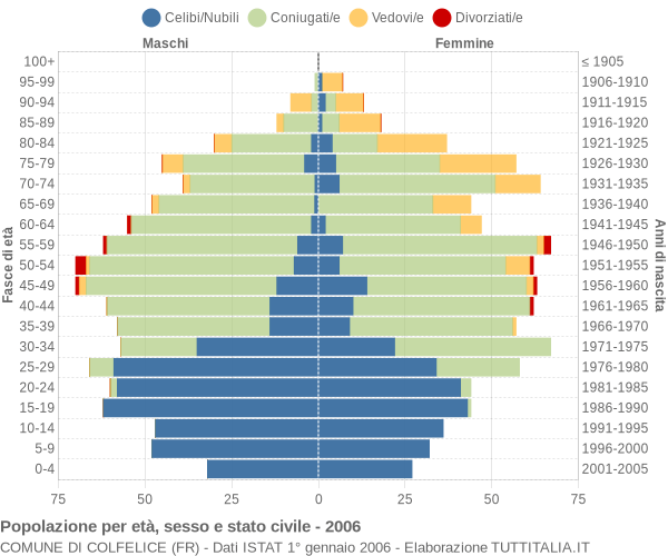 Grafico Popolazione per età, sesso e stato civile Comune di Colfelice (FR)