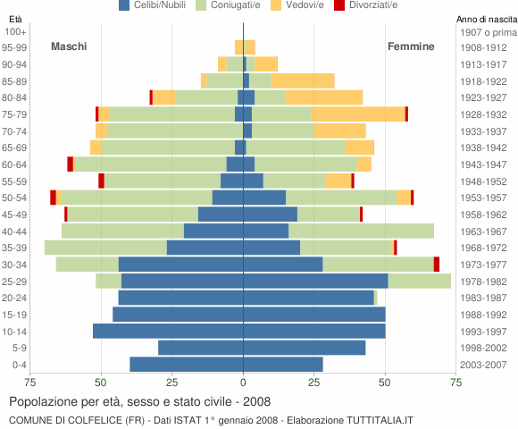 Grafico Popolazione per età, sesso e stato civile Comune di Colfelice (FR)