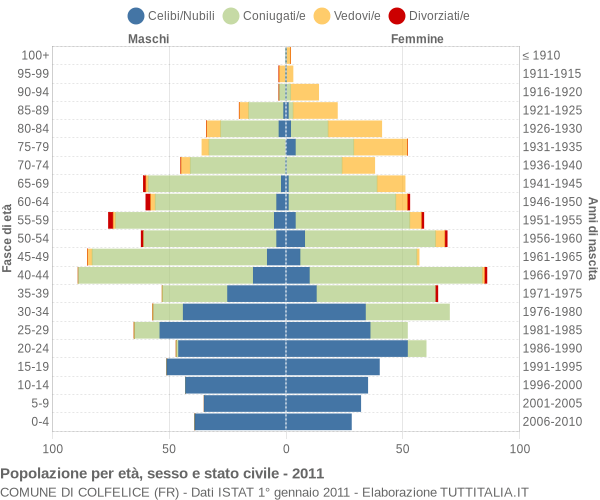 Grafico Popolazione per età, sesso e stato civile Comune di Colfelice (FR)