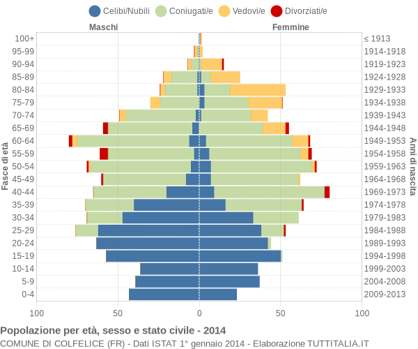 Grafico Popolazione per età, sesso e stato civile Comune di Colfelice (FR)