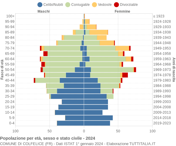 Grafico Popolazione per età, sesso e stato civile Comune di Colfelice (FR)