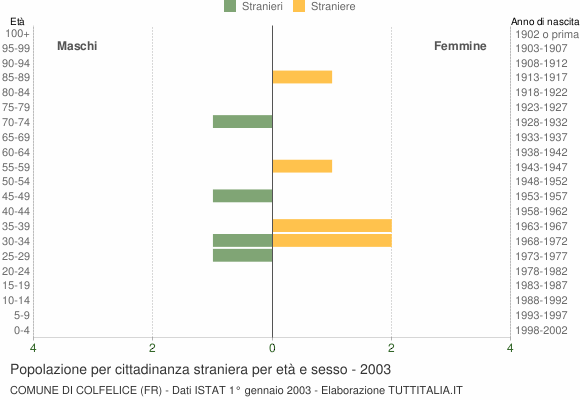 Grafico cittadini stranieri - Colfelice 2003