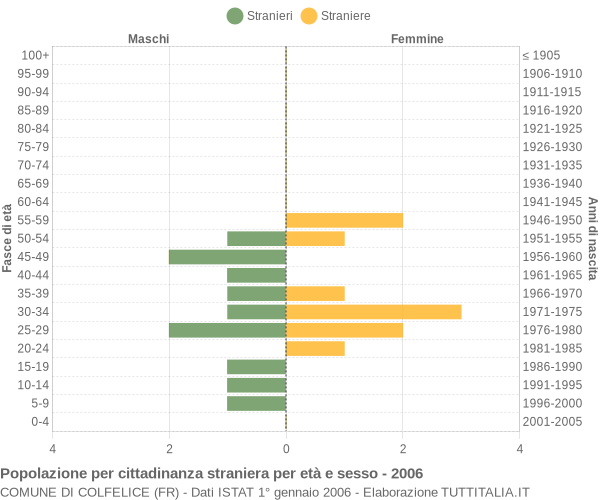 Grafico cittadini stranieri - Colfelice 2006