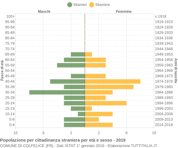 Grafico cittadini stranieri - Colfelice 2019