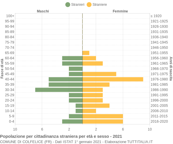 Grafico cittadini stranieri - Colfelice 2021