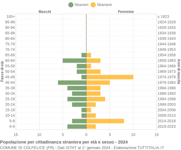 Grafico cittadini stranieri - Colfelice 2024