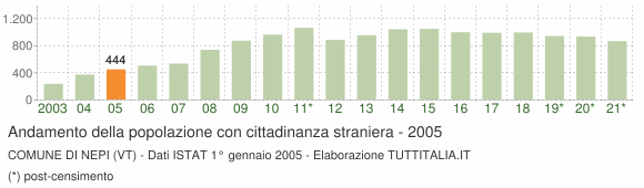 Grafico andamento popolazione stranieri Comune di Nepi (VT)