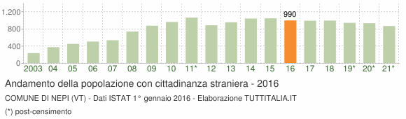 Grafico andamento popolazione stranieri Comune di Nepi (VT)