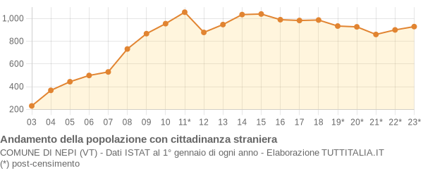 Andamento popolazione stranieri Comune di Nepi (VT)