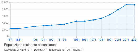 Grafico andamento storico popolazione Comune di Nepi (VT)