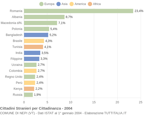 Grafico cittadinanza stranieri - Nepi 2004