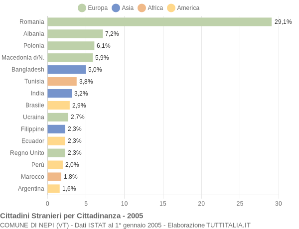 Grafico cittadinanza stranieri - Nepi 2005