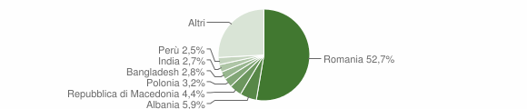 Grafico cittadinanza stranieri - Nepi 2009